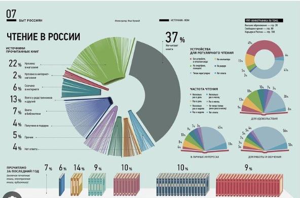 Инфографика: чтение в России